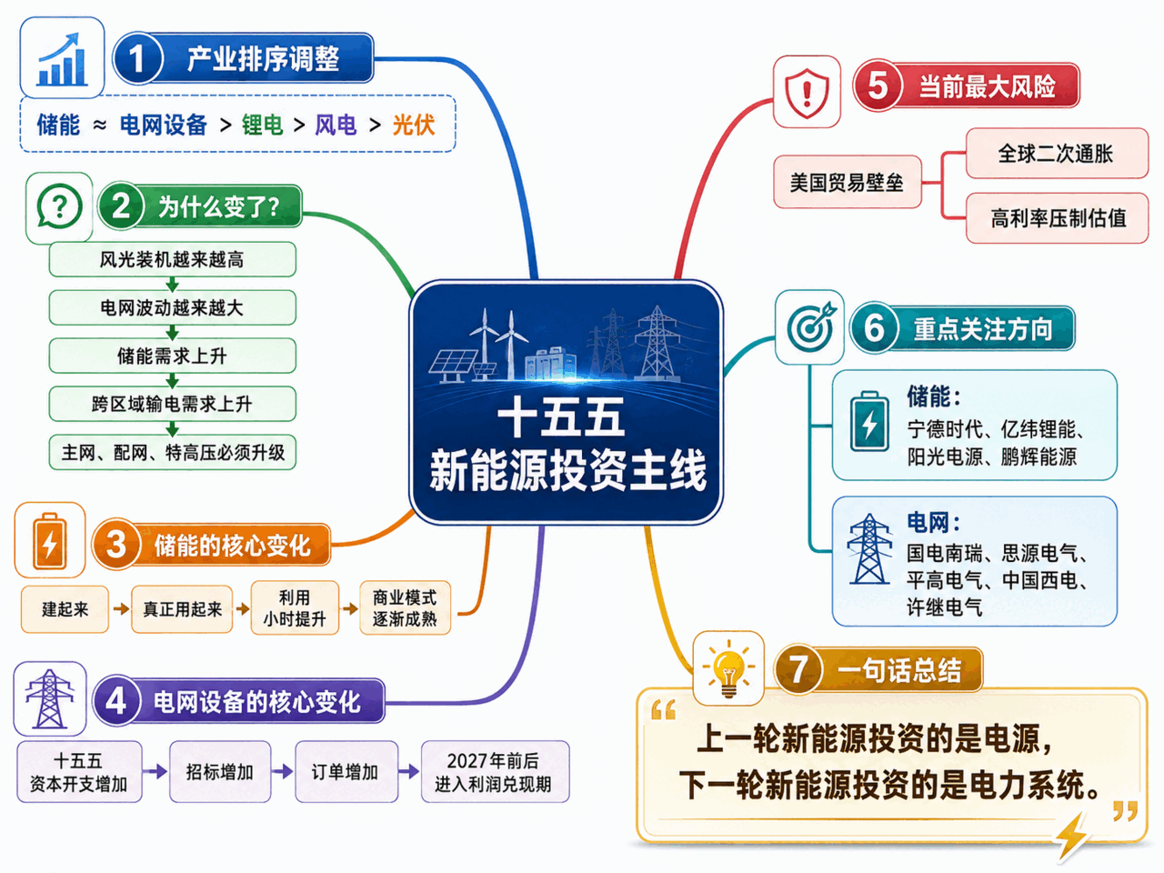 十五五规划中的产业布局与投资机会（三）：下一轮新能源，核心不再是“发电”，而是“电力系统”